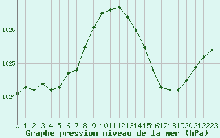 Courbe de la pression atmosphrique pour Vias (34)