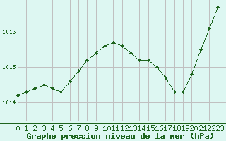Courbe de la pression atmosphrique pour Saint-Nazaire-d