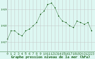 Courbe de la pression atmosphrique pour Ile Rousse (2B)