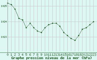Courbe de la pression atmosphrique pour Lorient (56)