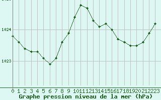 Courbe de la pression atmosphrique pour Pordic (22)