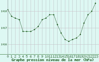 Courbe de la pression atmosphrique pour Nris-les-Bains (03)