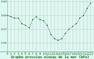 Courbe de la pression atmosphrique pour Ble / Mulhouse (68)