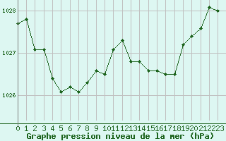 Courbe de la pression atmosphrique pour Carcassonne (11)