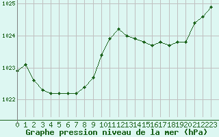 Courbe de la pression atmosphrique pour Caen (14)