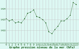 Courbe de la pression atmosphrique pour Grenoble/agglo Le Versoud (38)