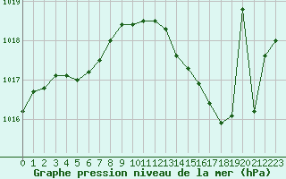 Courbe de la pression atmosphrique pour Plussin (42)