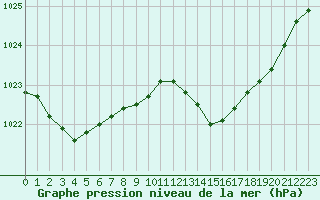 Courbe de la pression atmosphrique pour Saint-Vran (05)