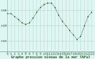 Courbe de la pression atmosphrique pour Grandfresnoy (60)