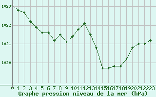 Courbe de la pression atmosphrique pour La Poblachuela (Esp)