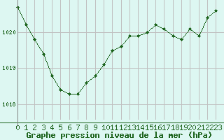 Courbe de la pression atmosphrique pour Biscarrosse (40)