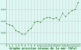 Courbe de la pression atmosphrique pour Saint-Nazaire (44)
