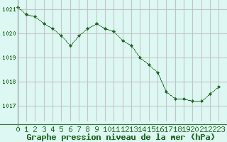 Courbe de la pression atmosphrique pour Aigrefeuille d