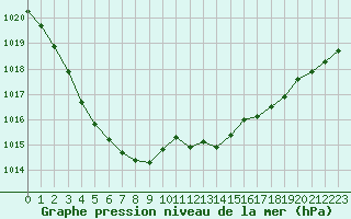 Courbe de la pression atmosphrique pour Abbeville (80)