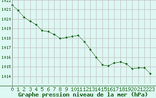 Courbe de la pression atmosphrique pour Ile du Levant (83)