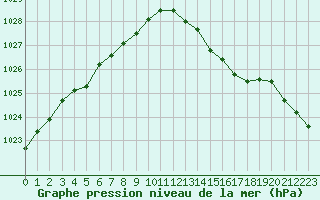 Courbe de la pression atmosphrique pour Le Bourget (93)