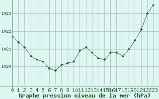 Courbe de la pression atmosphrique pour Corsept (44)