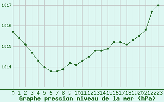 Courbe de la pression atmosphrique pour Cavalaire-sur-Mer (83)