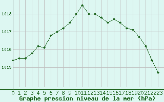 Courbe de la pression atmosphrique pour Haegen (67)