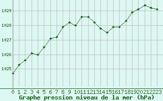 Courbe de la pression atmosphrique pour Cap Pertusato (2A)