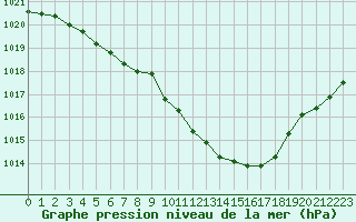 Courbe de la pression atmosphrique pour Le Havre - Octeville (76)