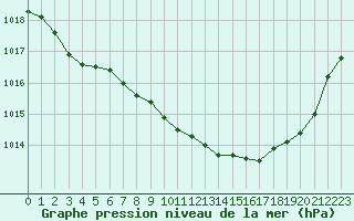 Courbe de la pression atmosphrique pour Saint-Julien-en-Quint (26)