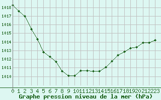 Courbe de la pression atmosphrique pour Fains-Veel (55)