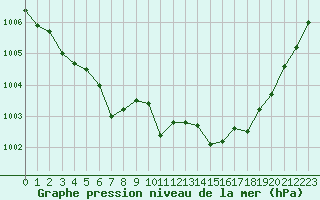 Courbe de la pression atmosphrique pour Sain-Bel (69)