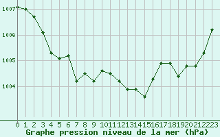 Courbe de la pression atmosphrique pour Albert-Bray (80)