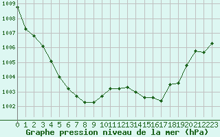 Courbe de la pression atmosphrique pour Frontenay (79)