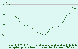 Courbe de la pression atmosphrique pour Ile Rousse (2B)