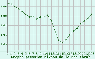 Courbe de la pression atmosphrique pour Saint-Vrand (69)