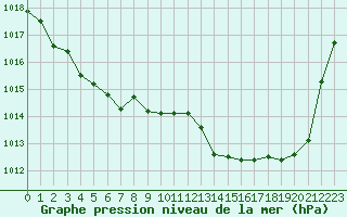 Courbe de la pression atmosphrique pour Tour-en-Sologne (41)