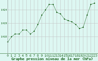 Courbe de la pression atmosphrique pour Nevers (58)