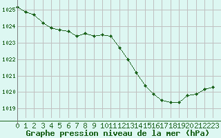 Courbe de la pression atmosphrique pour Blois (41)