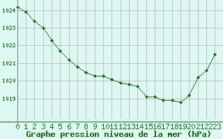 Courbe de la pression atmosphrique pour Cerisiers (89)