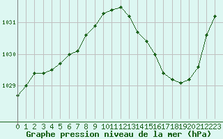 Courbe de la pression atmosphrique pour Pointe de Chassiron (17)