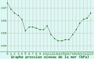 Courbe de la pression atmosphrique pour Cap Corse (2B)