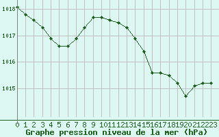 Courbe de la pression atmosphrique pour Xonrupt-Longemer (88)