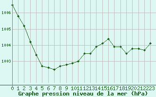 Courbe de la pression atmosphrique pour Dinard (35)