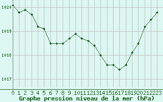 Courbe de la pression atmosphrique pour Cernay (86)