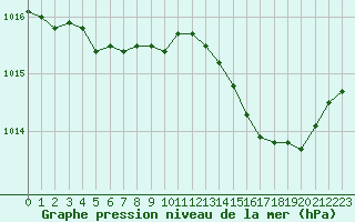 Courbe de la pression atmosphrique pour Anglars St-Flix(12)