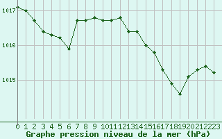 Courbe de la pression atmosphrique pour Ile Rousse (2B)