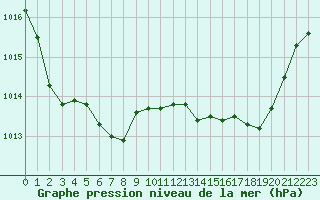 Courbe de la pression atmosphrique pour Sallanches (74)