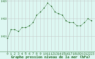 Courbe de la pression atmosphrique pour Le Mesnil-Esnard (76)