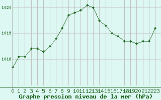 Courbe de la pression atmosphrique pour Le Bourget (93)