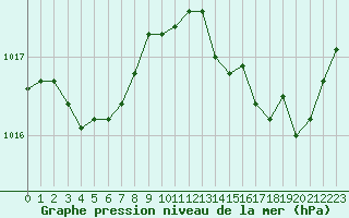 Courbe de la pression atmosphrique pour Sandillon (45)