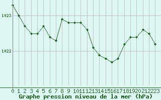 Courbe de la pression atmosphrique pour Lignerolles (03)