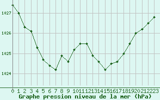 Courbe de la pression atmosphrique pour Grasque (13)