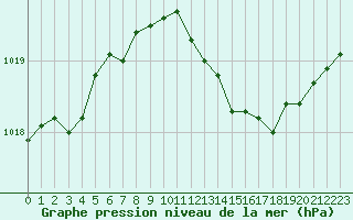 Courbe de la pression atmosphrique pour Gourdon (46)